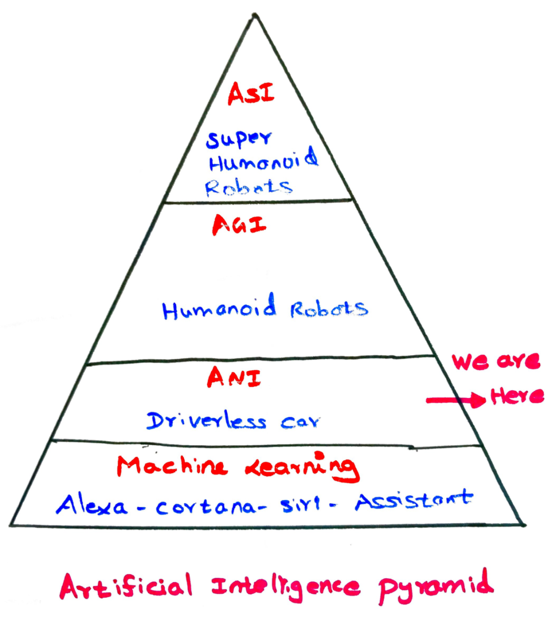 Artificial Intelligence - Pyramid