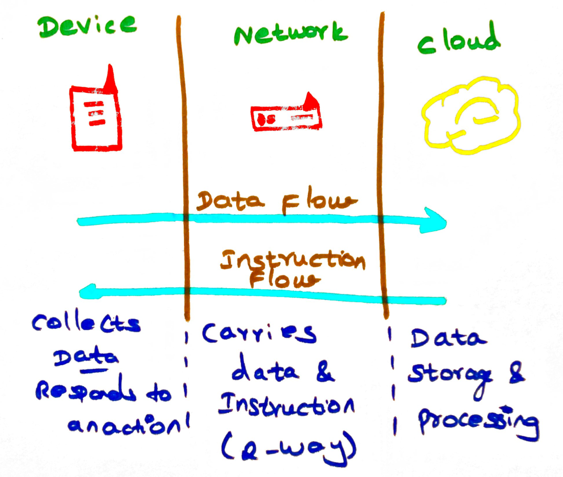 Existing Cloud Architecture